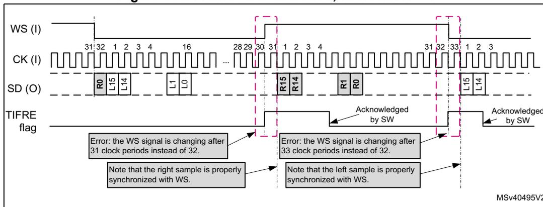 Timing diagram for Figure 809 showing frame error detection with FIXCH = 1. It displays WS (I), CK (I), and SD (O) signals. The CK signal has markers for 31, 32, 1, 2, 3, 4, 16, 28, 29, 30, 31, 1, 2, 3, 4, 31, 32, 33, 1, 2, 3. The SD signal shows data blocks R0, L15, L14, followed by a gap, then R15, R14, then a gap, then R1, R0, then a gap, then L15, L14. The TIFRE flag is shown going high when the WS signal changes at an unexpected clock edge. Callout boxes indicate: 'Error: the WS signal is changing after 31 clock periods instead of 32.', 'Error: the WS signal is changing after 33 clock periods instead of 32.', 'Note that the right sample is properly synchronized with WS.', and 'Note that the left sample is properly synchronized with WS.'. Other callout boxes state 'Acknowledged by SW'. The diagram is labeled MSv40495V2.