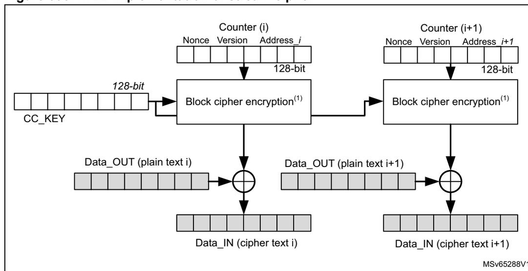 Diagram of MCE stream cipher implementation showing the flow from counter information and plaintext to ciphertext via block cipher encryption and XOR operations.