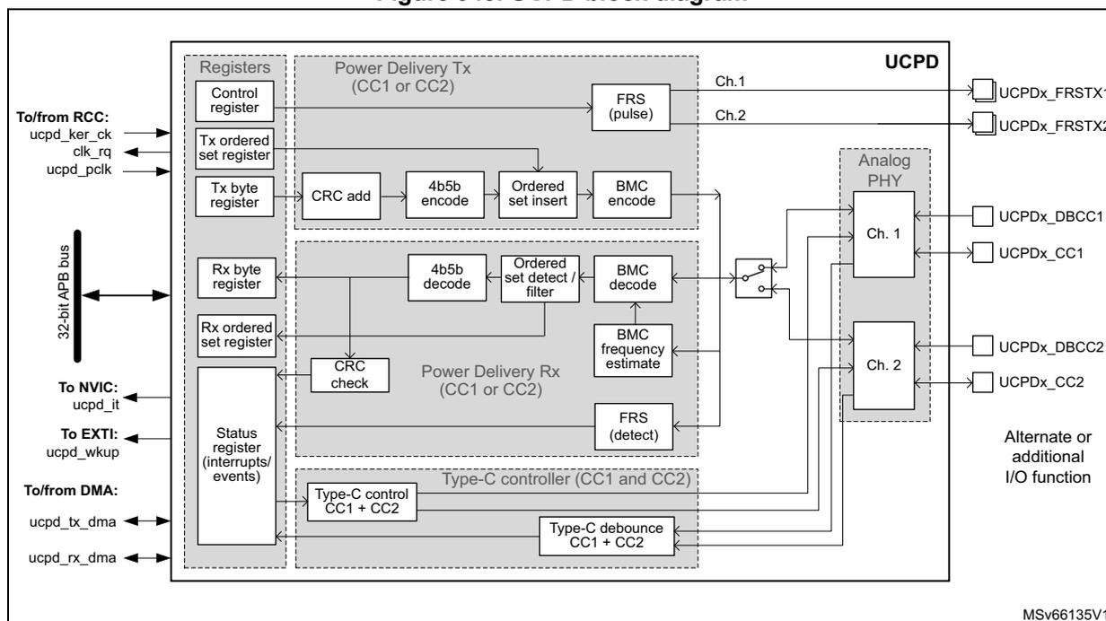 UCPD block diagram showing internal components like Registers, Power Delivery Tx, Power Delivery Rx, Type-C controller, and Analog PHY, along with external connections to RCC, NVIC, EXTI, DMA, and pins like UCPDx_FRSTX1, UCPDx_FRSTX2, UCPDx_DBCC1, UCPDx_CC1, UCPDx_DBCC2, and UCPDx_CC2.