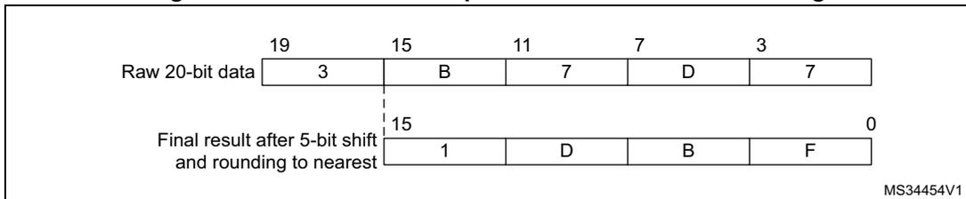 Numerical example with 5-bit shift and rounding. It shows raw 20-bit data (3, B, 7, D, 7) being shifted and rounded to a final 16-bit result (1, D, B, F).