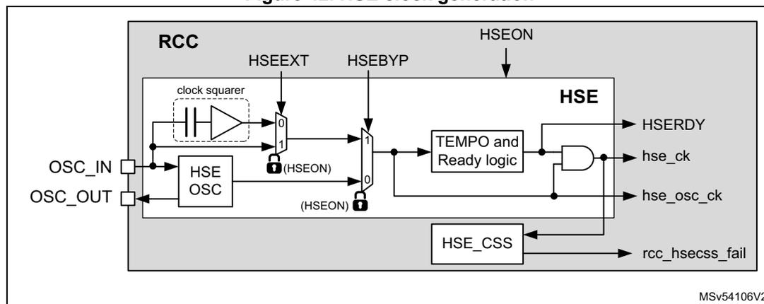 Figure 42: HSE clock generation. This block diagram shows the internal architecture of the HSE clock generation system. It includes an RCC block containing a 'clock squarer', an 'HSE OSC' block, and an 'HSE' block. The 'HSE' block contains 'TEMPO and Ready logic' and an 'HSE_CSS' block. The 'HSE' block outputs are HSERDY, hse_ck, hse_osc_ck, and rcc_hsecss_fail. The 'HSE' block is controlled by HSEON, HSEEXT, and HSEBYP signals. The 'HSE' block is connected to the 'HSE OSC' block via OSC_IN and OSC_OUT pins. The 'HSE' block is also connected to the 'clock squarer' block. The 'HSE' block is also connected to the 'TEMPO and Ready logic' block. The 'HSE' block is also connected to the 'HSE_CSS' block. The diagram is labeled MSV54106V2.