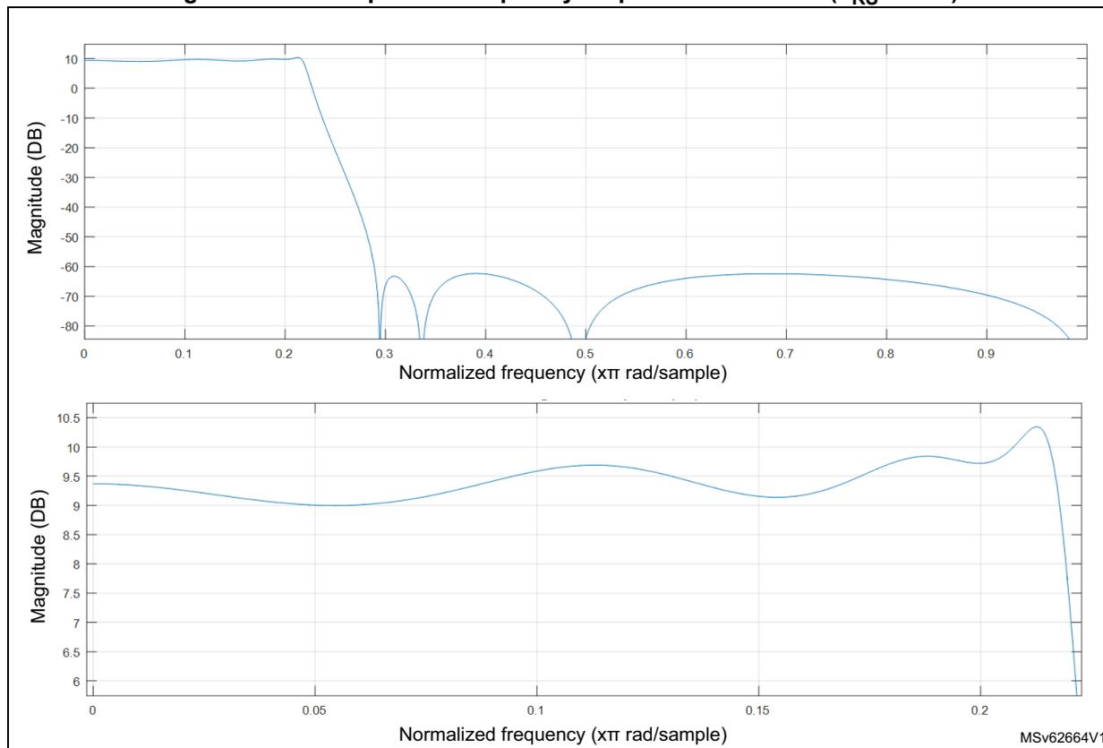 Figure 310: Reshape filter frequency response normalized (F_RS / 2 = 1). The figure contains two plots. The top plot shows the magnitude response from 0 to 1.0 normalized frequency (xπ rad/sample) with a gain of approximately 10 dB at low frequencies, a sharp drop to -80 dB at 0.3 normalized frequency, and a gradual rise to -60 dB at 0.7 normalized frequency. The bottom plot shows a zoomed-in view of the magnitude response from 0 to 0.2 normalized frequency (xπ rad/sample), highlighting the gain of approximately 9.3 dB at low frequencies and the sharp drop-off starting at 0.15 normalized frequency.