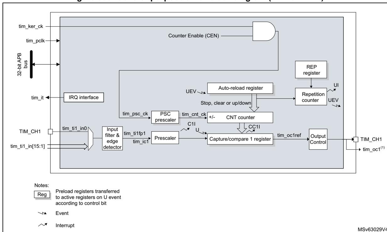 Figure 583. General-purpose timer block diagram (TIM13/TIM14). The diagram shows the internal architecture of the timer. It includes a 32-bit APB bus, an IRQ interface, a Counter Enable (CEN) logic block, an Auto-reload register, a REP register, a Repetition counter, a PSC prescaler, a CNT counter, a Prescaler, a Capture/compare 1 register, and an Output Control block. External signals include tim_ker_ck, tim_pclk, tim_it, TIM_CH1, and tim_ti1_in[15:1]. Internal signals include tim_ti1_in0, tim_ti1fp1, tim_ic1, tim_psc_ck, tim_cnt_ck, C1I, U, CC1I, tim_oc1ref, and tim_oc1(1). A legend indicates that Reg represents preload registers, Event is represented by a dashed arrow, and Interrupt is represented by a jagged arrow.