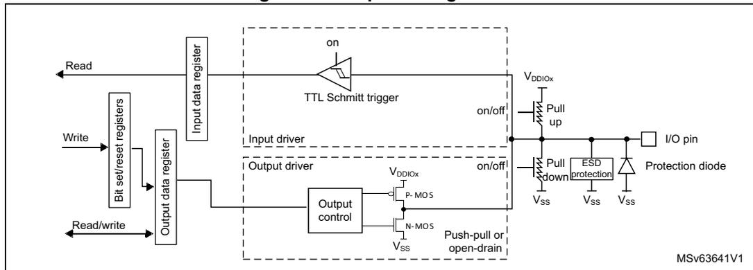 Figure 84. Output configuration diagram showing the internal circuitry of a GPIO pin in output mode. It includes an input driver with a Schmitt trigger, an output driver with P-MOS and N-MOS transistors, pull-up and pull-down resistors, and an ESD protection diode. The diagram is labeled with various signals like Read, Write, Bit set/reset registers, Input data register, Output data register, Output control, VDDIOx, Vss, and I/O pin. The identifier MSv63641V1 is present in the bottom right corner.