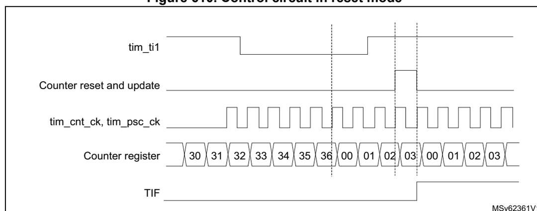 Timing diagram for Figure 610. Control circuit in reset mode. The diagram shows four waveforms over time. 1. tim_ti1: A signal that is initially high, then goes low, and then has a rising edge. 2. Counter reset and update: A signal that is initially low, then goes high when tim_ti1 has a rising edge, and then goes low again. 3. tim_cnt_ck, tim_psc_ck: A periodic clock signal. 4. Counter register: A sequence of values starting at 30, increasing by 1 up to 36, then resetting to 00, 01, 02, 03, and repeating. Vertical dashed lines indicate the timing relationship between the tim_ti1 rising edge, the counter reset pulse, and the counter register values. The TIF flag is shown as a pulse that goes high when the counter resets and then goes low. The diagram is labeled MSv62361V1 in the bottom right corner.