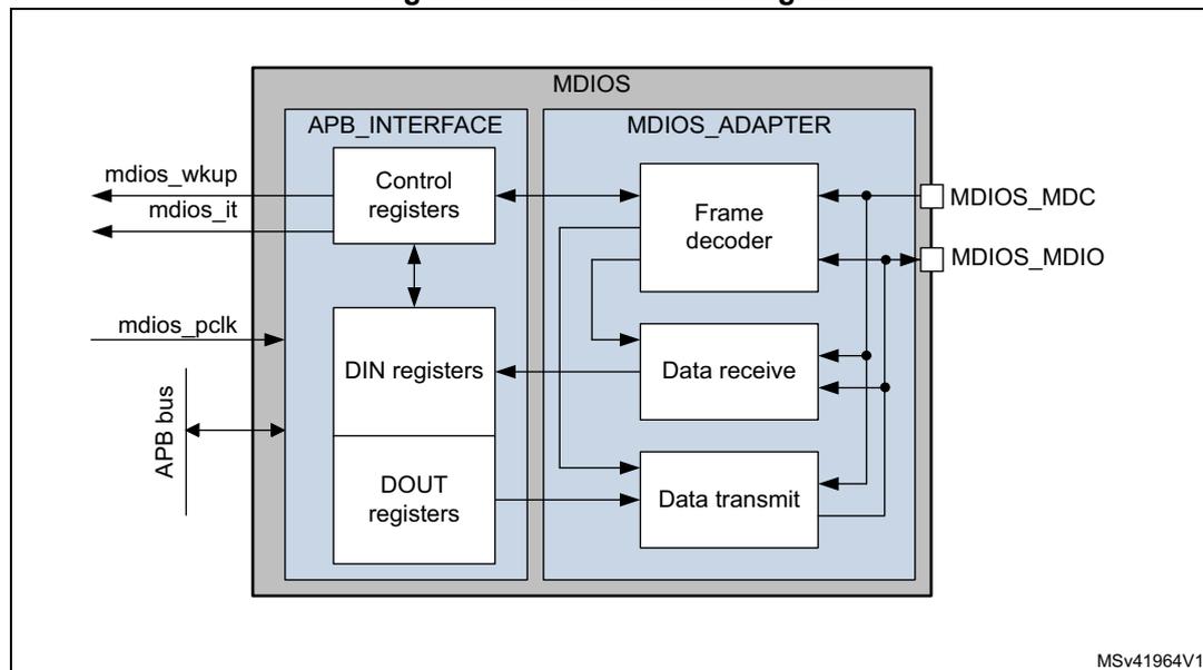 MDIOS block diagram showing internal components and external connections.