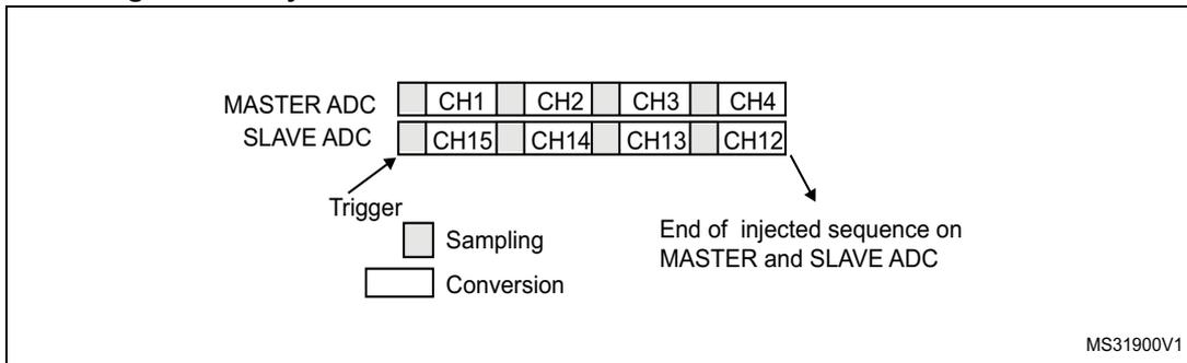 Timing diagram for injected simultaneous mode on 4 channels. It shows two horizontal timelines for MASTER ADC and SLAVE ADC. The MASTER ADC timeline has four boxes labeled CH1, CH2, CH3, CH4. The SLAVE ADC timeline has four boxes labeled CH15, CH14, CH13, CH12. A 'Trigger' arrow points to the start of the first box on both timelines. Below the timelines, a legend shows a small square for 'Sampling' and a larger rectangle for 'Conversion'. An arrow points from the end of the last box on the SLAVE ADC timeline to the text 'End of injected sequence on MASTER and SLAVE ADC'. The diagram is labeled MS31900V1 in the bottom right corner.