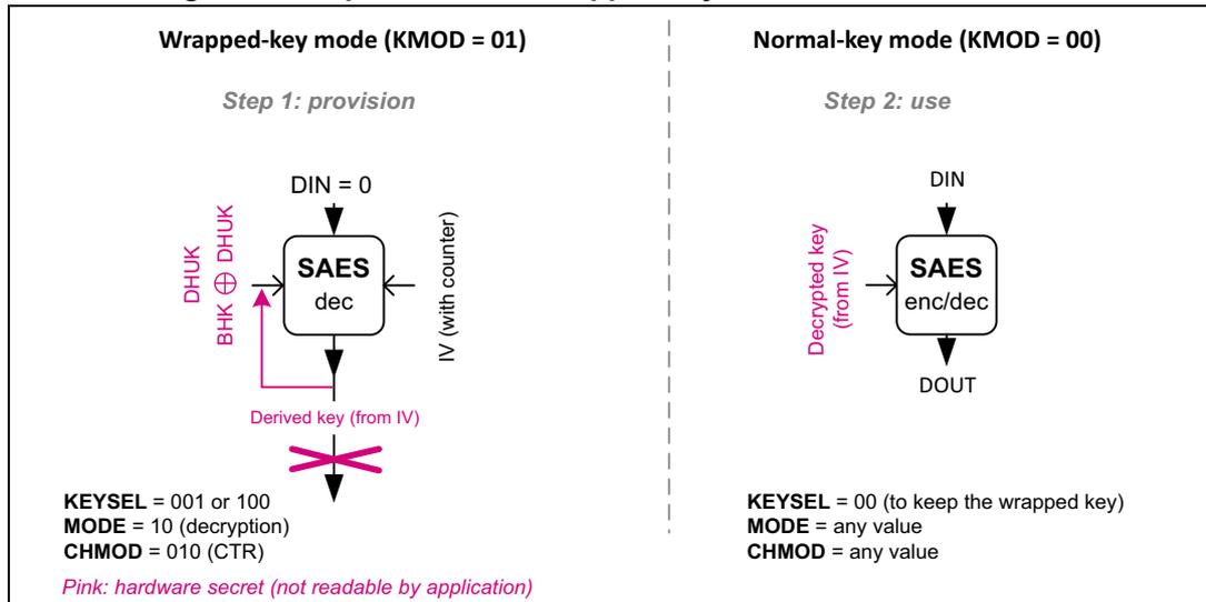 Figure 369. Operation with wrapped keys for SAES in CTR mode. The diagram is split into two columns: 'Wrapped-key mode (KMOD = 01)' and 'Normal-key mode (KMOD = 00)'. In the 'Wrapped-key mode' column, 'Step 1: provision' shows a block labeled 'SAES dec' with inputs 'DIN = 0', 'DHUK' (pink), 'BHK' (pink), and 'IV (with counter)'. The output is 'Derived key (from IV)' (pink), which is crossed out with a large 'X'. Below this, configuration values are listed: 'KEYSEL = 001 or 100', 'MODE = 10 (decryption)', and 'CHMOD = 010 (CTR)'. A pink note at the bottom says 'Pink: hardware secret (not readable by application)'. In the 'Normal-key mode' column, 'Step 2: use' shows a block labeled 'SAES enc/dec' with inputs 'DIN' and 'Decrypted key (from IV)' (pink). The output is 'DOUT'. Below this, configuration values are listed: 'KEYSEL = 00 (to keep the wrapped key)', 'MODE = any value', and 'CHMOD = any value'.