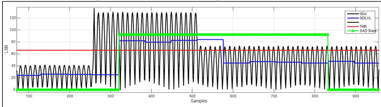 Figure 330: A plot showing the SAD example working with SADMOD = 01. The Y-axis represents dB (0 to 120) and the X-axis represents Samples (0 to 900). The plot displays four signals: |Sin| (black line), SDLVL (blue line), THR (red line), and SAD State (green line). The |Sin| signal shows a burst of high amplitude between samples 300 and 550. The SDLVL signal follows the |Sin| signal, showing a peak around 80 dB. The THR signal is a constant red line at approximately 60 dB. The SAD State signal is a green line that is high (active) from sample 300 to 850, indicating a sound detection event.