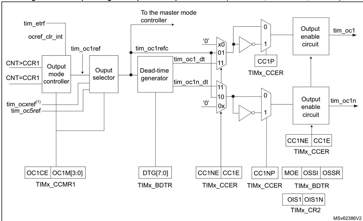 Figure 426: Output stage of capture/compare channel diagram. This diagram shows the output logic for channel 1, which is identical for channels 2, 3, and 4. It includes an output mode controller, an output selector, a dead-time generator, and output enable circuits. Inputs include tim_etr, ocref_clr_int, CNT>CCR1, CNT=CCR1, tim_ocxref, and tim_oc5ref. The output selector produces tim_oc1ref, which is used by the dead-time generator to produce tim_oc1_dt and tim_oc1n_dt. These signals are then processed by comparators and output enable circuits to produce the final outputs tim_oc1 and tim_oc1n. Various control registers like TIMx_CCMR1, TIMx_BDTR, TIMx_CCER, and TIMx_CR2 are shown with their respective bits.