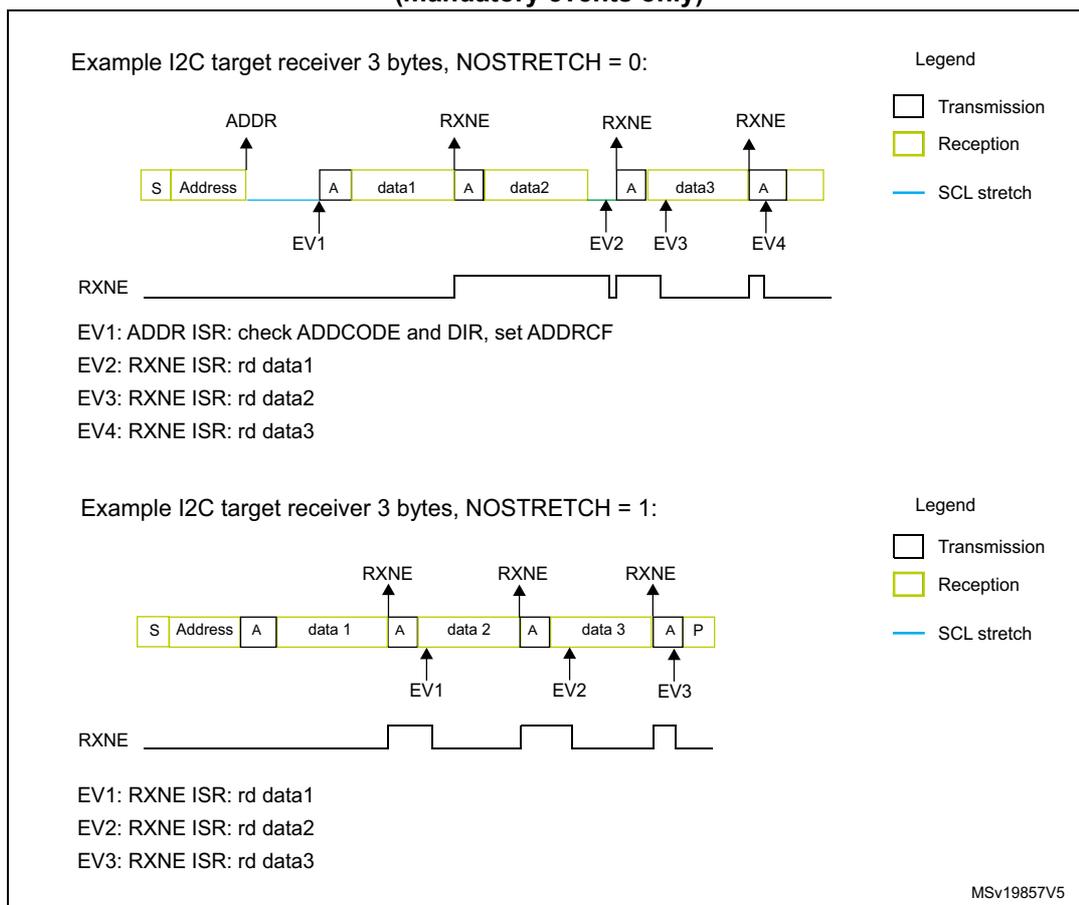 Timing diagram for I2C target receiver with NOSTRETCH = 0. Shows S, Address, A, data1, A, data2, A, data3, A. SCL stretching occurs after Address and each data byte until the corresponding ISR event (EV1-EV4) is handled. RXNE signal pulses high after each data byte is received. Timing diagram for I2C target receiver with NOSTRETCH = 1. Shows S, Address, A, data1, A, data2, A, data3, A, P. No SCL stretching occurs. RXNE signal pulses high after each data byte is received.