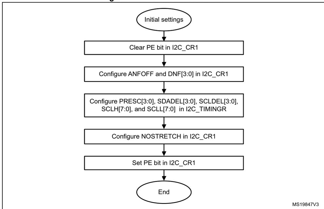Flowchart of I2C initialization flow