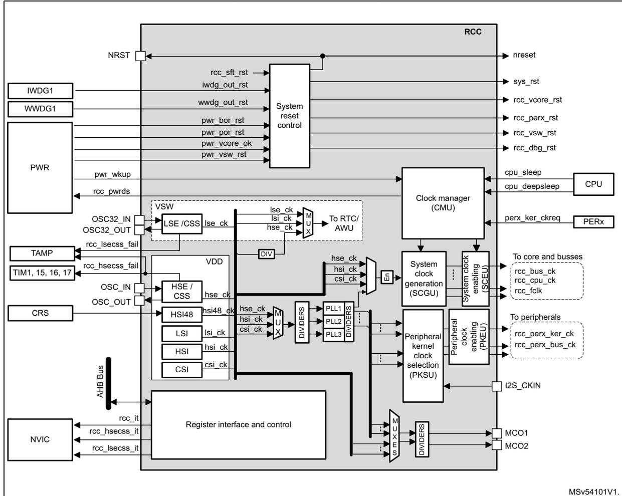 RCC block diagram showing internal components like System reset control, Clock manager (CMU), System clock generation (SCGU), and Peripheral kernel clock selection (PKSU), as well as external connections to PWR, OSC32, TAMP, TIM1, CRS, NVIC, CPU, and PERx.