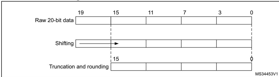 Diagram showing 20-bit to 16-bit result truncation. It illustrates the raw 20-bit data (bits 19-0), a shifting operation, and the final truncated and rounded 16-bit result (bits 15-0).