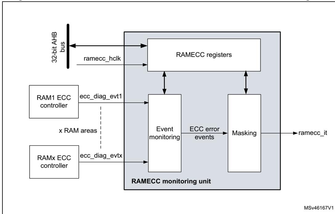 Block diagram showing the connection between RAM ECC controllers (RAM1 ECC controller, RAMx ECC controller) and the RAMECC monitoring unit. The RAMECC monitoring unit contains RAMECC registers, Event monitoring, and Masking blocks. Signals include 32-bit AHB bus, ramecc_hclk, ecc_diag_evt1, ecc_diag_evt x, ECC error events, and ramecc_it. MSV46167V1 is noted in the bottom right.