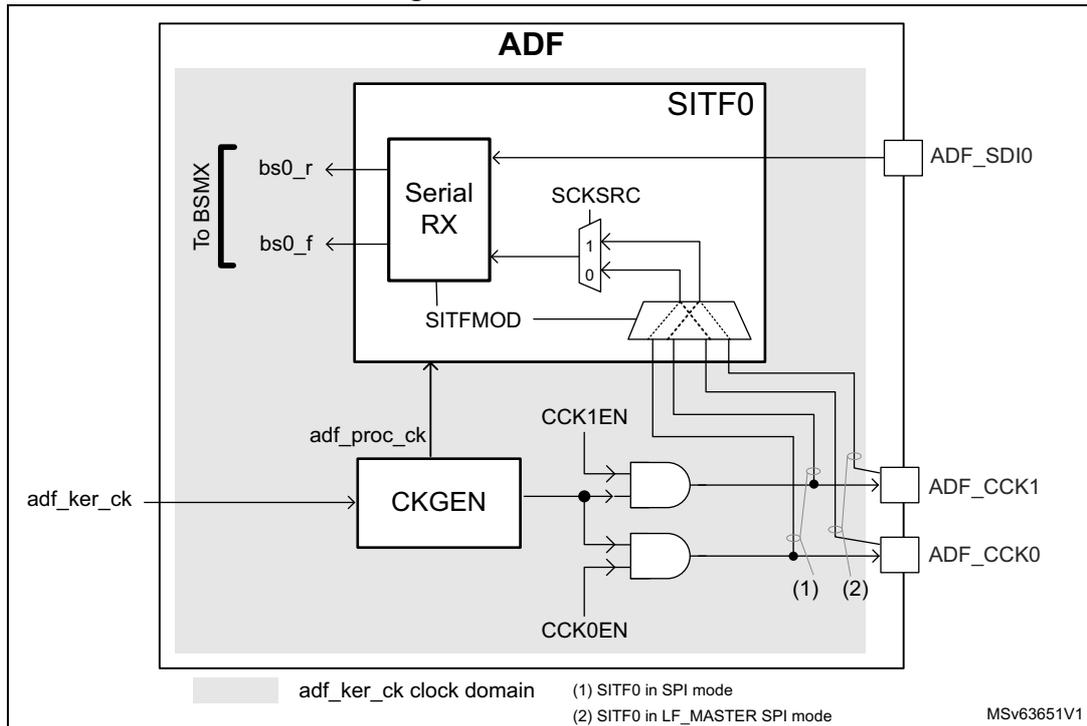 Figure 302. SITF overview. Block diagram of the Audio Digital Filter (ADF) showing the SITF0 and CKGEN blocks. The SITF0 block contains a Serial RX and a SCKSRC multiplexer. The CKGEN block generates clocks for the SITF0 and external sensors. The diagram shows connections to the BSMX matrix, ADF_SDI0, ADF_CCK0, and ADF_CCK1 pins. A legend indicates the adf_ker_ck clock domain and the two SPI modes for SITF0.