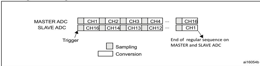 Diagram illustrating regular simultaneous mode on 16 channels for dual ADC mode. It shows two parallel sequences of 16 channels (CH1 to CH16) for MASTER ADC and SLAVE ADC. The MASTER ADC sequence starts with CH1, CH2, CH3, CH4, ..., CH16. The SLAVE ADC sequence starts with CH16, CH14, CH13, CH12, ..., CH1. A 'Trigger' arrow points to the start of the sequences. A legend indicates that a small square represents 'Sampling' and a larger rectangle represents 'Conversion'. An arrow points to the end of the sequences with the text 'End of regular sequence on MASTER and SLAVE ADC'. The diagram is labeled 'ai16054b' in the bottom right corner.