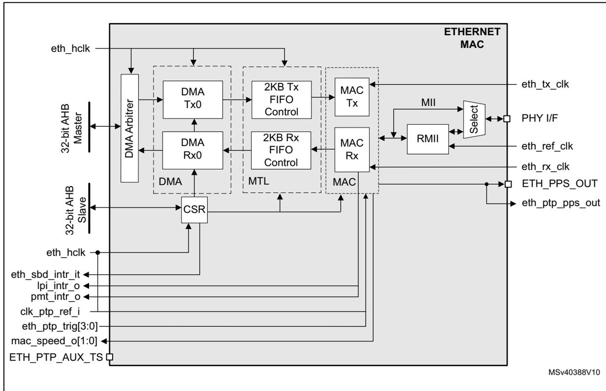 Figure 954. Ethernet high-level block diagram. The diagram shows the internal architecture of the Ethernet MAC with DMA controller. On the left, a 32-bit AHB Master and Slave interface are connected to a DMA Arbitrer and a CSR (Control and Status Register). The DMA Arbitrer is connected to two DMA engines, DMA Tx0 and DMA Rx0. DMA Tx0 is connected to a 2KB Tx FIFO Control, which is connected to a MAC Tx. DMA Rx0 is connected to a 2KB Rx FIFO Control, which is connected to a MAC Rx. The MAC Tx and MAC Rx are connected to an MII/RMII Select block. The MII/RMII Select block is connected to a PHY I/F, eth_ref_clk, eth_rx_clk, ETH_PPS_OUT, and eth_ptp_pps_out. The CSR is connected to the DMA engines, the 2KB FIFO Controls, the MAC Tx and MAC Rx, and the MII/RMII Select block. The CSR is also connected to eth_sbd_intr_it, lpi_intr_o, pmt_intr_o, clk_ptp_ref_i, eth_ptp_trig[3:0], mac_speed_o[1:0], and ETH_PTP_AUX_TS. The entire block is labeled 'ETHERNET MAC' and 'MSv40388V10'.