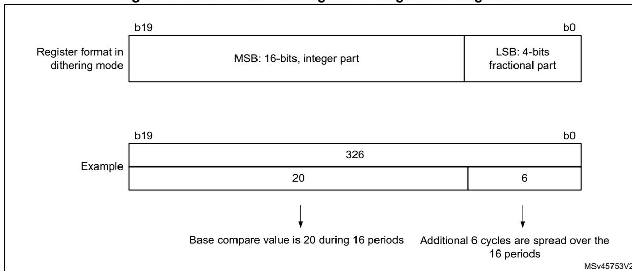 Figure 433: Data format and register coding in dithering mode. Shows a 20-bit register (b19 to b0). The top part shows the format: MSB (b19-b4) is a 16-bit integer part, and LSB (b3-b0) is a 4-bit fractional part. The bottom part shows an example for value 326: the integer part is 20 and the fractional part is 6. Arrows indicate that the base compare value is 20 during 16 periods, and an additional 6 cycles are spread over those 16 periods.