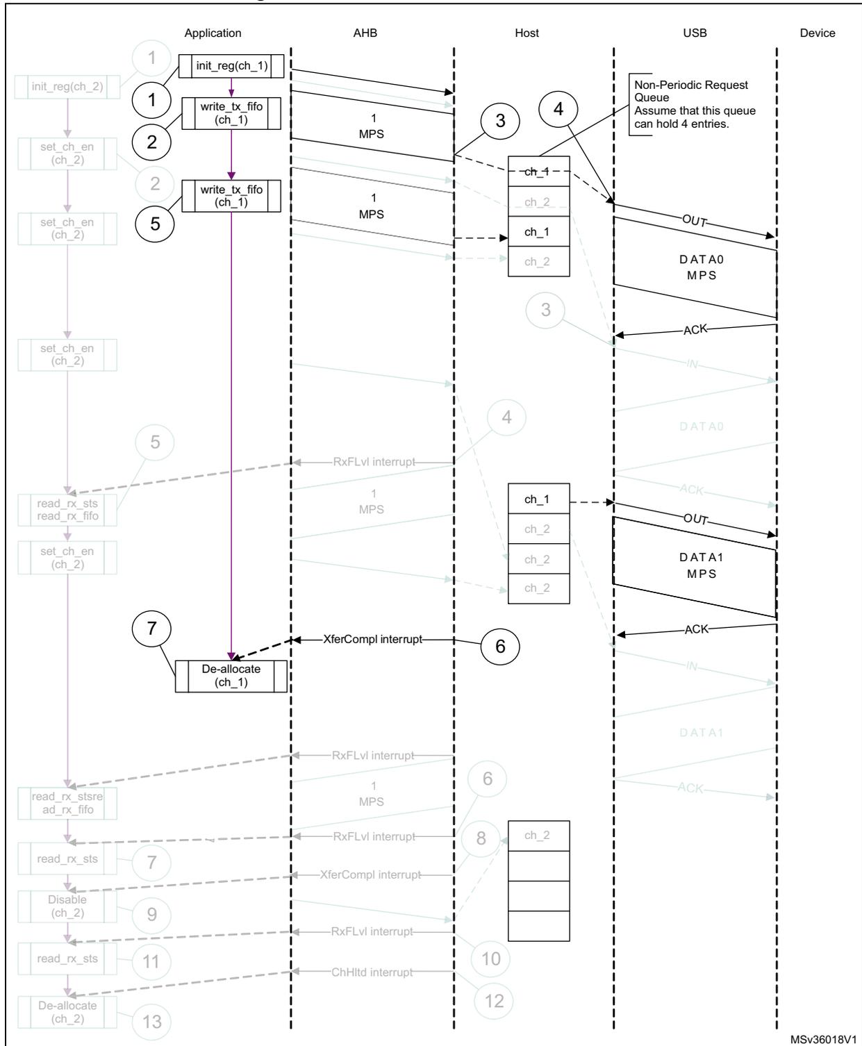 Sequence diagram showing the interaction between Application, AHB, Host, USB, and Device for a normal bulk/control OUT/SETUP transaction. The diagram includes steps for channel initialization, data writing, and interrupt handling.