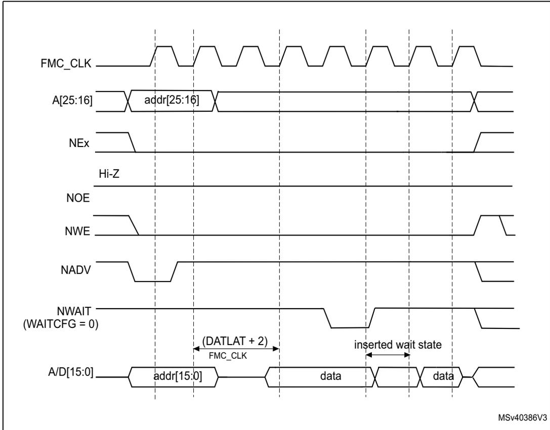 Timing diagram for synchronous multiplexed write mode. It shows signals FMC_CLK, A[25:16] (addr[25:16]), NEx, Hi-Z, NOE, NWE, NADV, NWAIT (WAITCFG = 0), and A/D[15:0] (addr[15:0], data). The diagram illustrates the timing relationship between address, data, and control signals over several clock cycles. A specific timing parameter (DATLAT + 2) is indicated between the address and data phases. An 'inserted wait state' is shown in the third cycle. The diagram is labeled MSV40386V3.