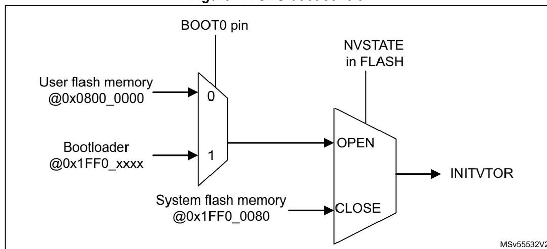 Figure 77. SBS boot control diagram showing the selection of the boot address (INITVTOR) based on the BOOT0 pin and NVSTATE in FLASH.