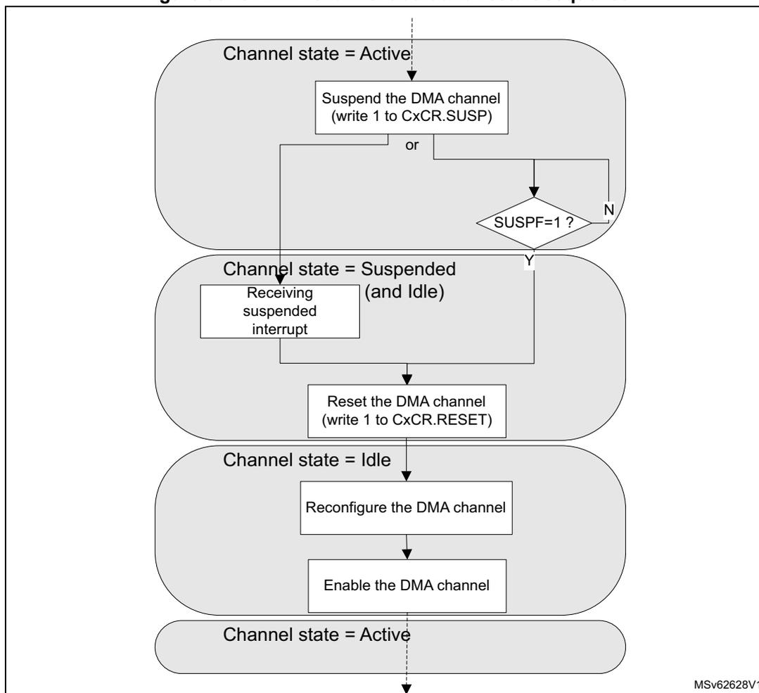 Flowchart showing the GPDMA channel abort and restart sequence. It starts at 'Channel state = Active', moves to 'Suspend the DMA channel (write 1 to CxCR.SUSP)', then checks 'SUSPF=1?'. If 'N', it loops; if 'Y', it moves to 'Channel state = Suspended (and Idle)'. From there, it can receive a suspended interrupt and then 'Reset the DMA channel (write 1 to CxCR.RESET)'. This leads to 'Channel state = Idle', followed by 'Reconfigure the DMA channel', 'Enable the DMA channel', and finally back to 'Channel state = Active'.