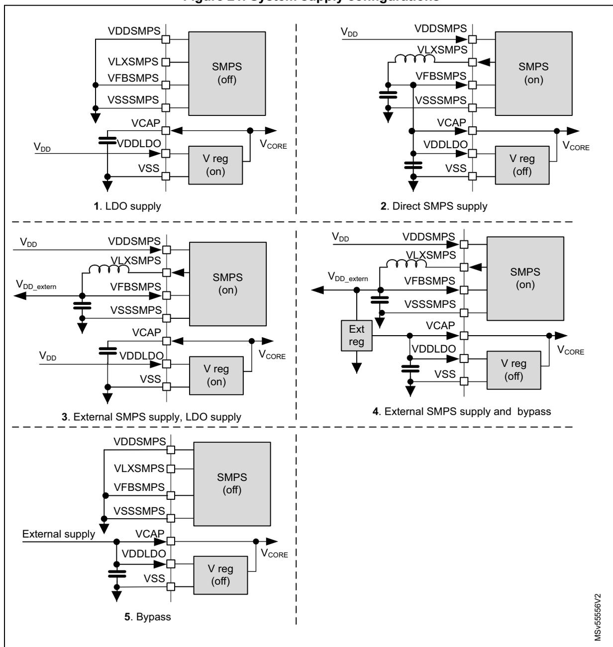 Figure 21. System supply configurations. The diagram shows five different power supply setups for a microcontroller, labeled 1 through 5. Each setup shows the connection of VDDSMPS, VLXSMPS, VFBSPMS, VSSSMPS, VCAP, VDDLDO, and VSS pins to an SMPS block and a V reg (voltage regulator) block, resulting in a V_CORE output. 1. LDO supply: SMPS is off, V reg is on, powered by V_DD. 2. Direct SMPS supply: SMPS is on, V reg is off, powered by V_DD. 3. External SMPS supply, LDO supply: External SMPS is on, V reg is on, powered by V_DD_exten. 4. External SMPS supply and bypass: External SMPS is on, V reg is off, powered by V_DD_exten via an external regulator. 5. Bypass: SMPS is off, V reg is off, powered by an external supply.