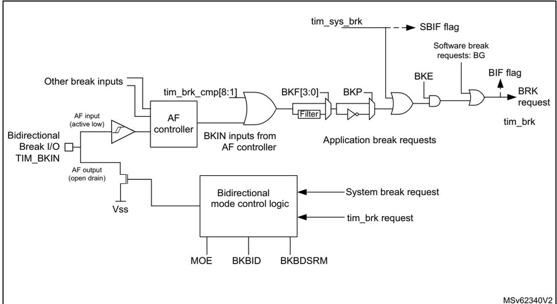 Figure 448. Output redirection (tim_brk2 request not represented). This block diagram illustrates the internal logic of the break circuitry. On the left, 'Other break inputs' and a 'Bidirectional Break I/O TIM_BKIN' (with AF input active low and AF output open drain) are connected to an 'AF controller'. The AF controller outputs 'tim_brk_cmp[8:1]' and 'BKIN inputs from AF controller'. These signals pass through an OR gate, then a 'Filter' block labeled 'BKF[3:0]', and then a 'BKP' block. The output of the BKP block is connected to an AND gate. This AND gate also receives 'Application break requests' and a 'tim_sys_brk' signal. The output of this AND gate is connected to a 'Software break requests: BG' block, which generates a 'BIF flag'. The output of the BIF flag is connected to a 'BRK request' block, which generates a 'tim_brk' signal. Below the main logic, a 'Bidirectional mode control logic' block receives 'System break request' and 'tim_brk request' signals. It is controlled by 'MOE', 'BKBID', and 'BKDSRM' bits. The output of this control logic is connected to the 'AF controller' and the 'tim_brk_cmp[8:1]' OR gate. The diagram is labeled 'MSv62340V2' in the bottom right corner.