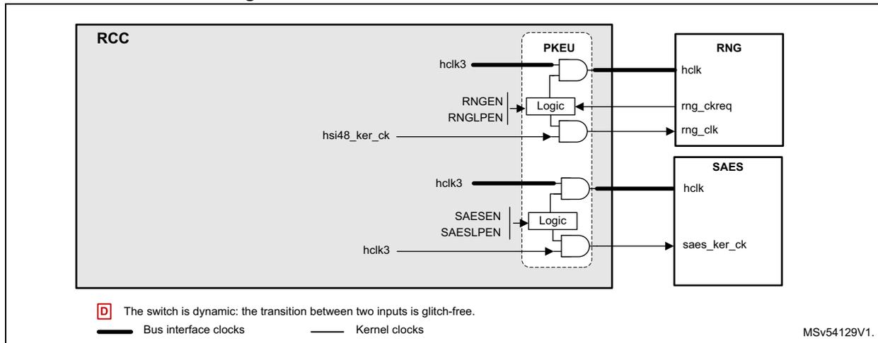 Figure 67: Clock distribution for SAES and RNG. A block diagram showing the RCC (Reset and Clock Control) block containing a PKEU (Peripheral Key Encryption Unit). The PKEU has inputs hclk3, RNGEN, RNGLPEN, hsi48_ker_ck, SAesen, and SAESLPEN, and a Logic block. The output of the PKEU is connected to the RNG block via hclk, rng_ckreq, and rng_clk lines, and to the SAES block via hclk and saes_ker_ck lines. A legend indicates that thick lines represent bus interface clocks and thin lines represent kernel clocks. A note states that the switch is dynamic and glitch-free. Reference MSv54129V1.