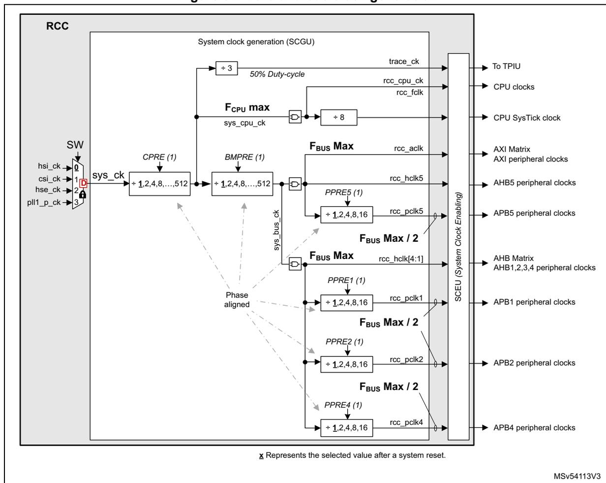 Block diagram of Core and bus clock generation (RCC) showing system clock generation (SCGU) and clock distribution to various peripherals.