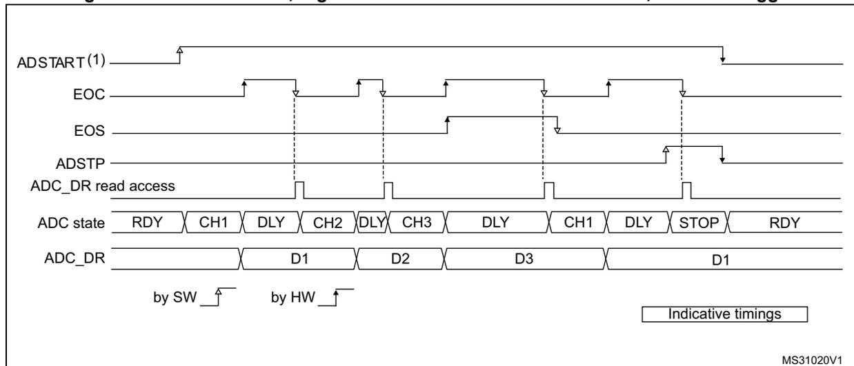 Timing diagram for Figure 260 showing ADC signals and states over time. The diagram includes signals for ADSTART(1), EOC, EOS, ADSTP, ADC_DR read access, ADC state, and ADC_DR. The ADC state sequence is RDY, CH1, DLY, CH2, DLY, CH3, DLY, CH1, DLY, STOP, RDY. The ADC_DR sequence shows data points D1, D2, D3, and D1. Triggers are indicated by 'by SW' (software) and 'by HW' (hardware) labels. A legend indicates 'Indicative timings'.