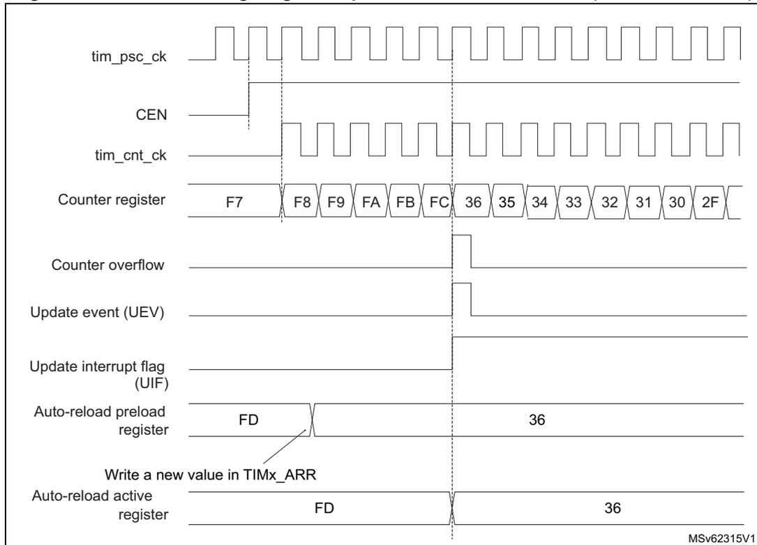 Figure 505. Counter timing diagram, Update event with ARPE = 1 (counter overflow). The diagram shows the relationship between the prescaler clock (tim_psc_ck), counter enable (CEN), counter clock (tim_cnt_ck), counter register values, counter overflow, update event (UEV), update interrupt flag (UIF), auto-reload preload register, and auto-reload active register. The counter register values are shown in hexadecimal: F7, F8, F9, FA, FB, FC, 36, 35, 34, 33, 32, 31, 30, 2F. The auto-reload preload register is set to FD, and the auto-reload active register is set to 36. The update event (UEV) is generated when the counter overflows from FC to 36. The update interrupt flag (UIF) is set when the counter overflows. The auto-reload preload register is updated when a new value is written in TIMx_ARR. The auto-reload active register is updated when the counter overflows.