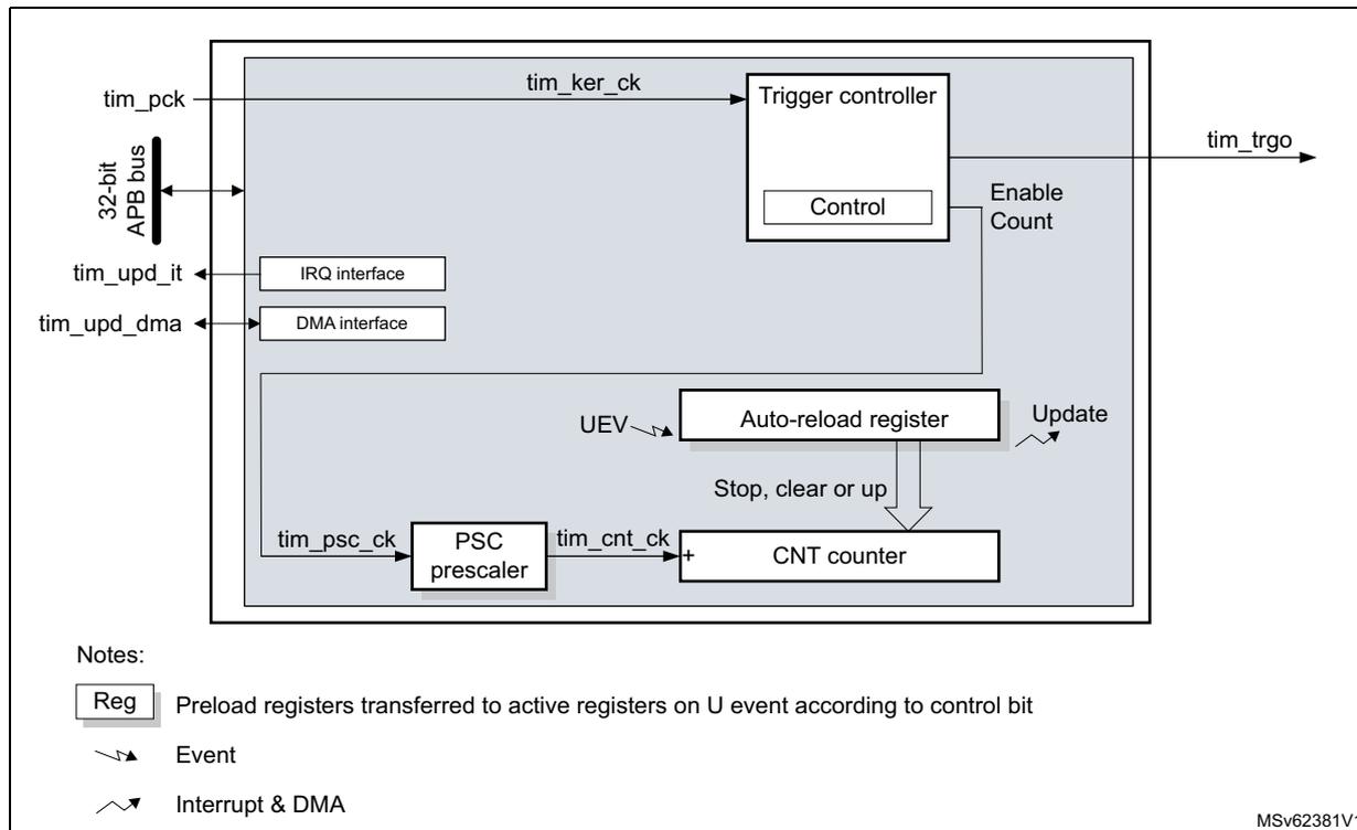 Figure 568. Basic timer block diagram. The diagram shows the internal architecture of a basic timer. A 32-bit APB bus is connected to an IRQ interface, a DMA interface, and a Trigger controller. The Trigger controller has a 'Control' block and outputs 'tim_trgo'. The 'Control' block also provides 'Enable' and 'Count' signals. The 'tim_pck' input is connected to the APB bus and also to a 'PSC prescaler'. The 'PSC prescaler' outputs 'tim_psc_ck' to the 'CNT counter' and 'tim_cnt_ck' to the 'Auto-reload register'. The 'CNT counter' is also connected to the 'Auto-reload register' via 'Stop, clear or up' signals. The 'Auto-reload register' has a 'UEV' (Update Event) input and an 'Update' output. The 'tim_upd_it' and 'tim_upd_dma' inputs are connected to the 'IRQ interface' and 'DMA interface' respectively. A legend at the bottom left explains the symbols: 'Reg' for preload registers, a lightning bolt for 'Event', and a jagged line for 'Interrupt & DMA'. lightning bolt symbol jagged line symbol