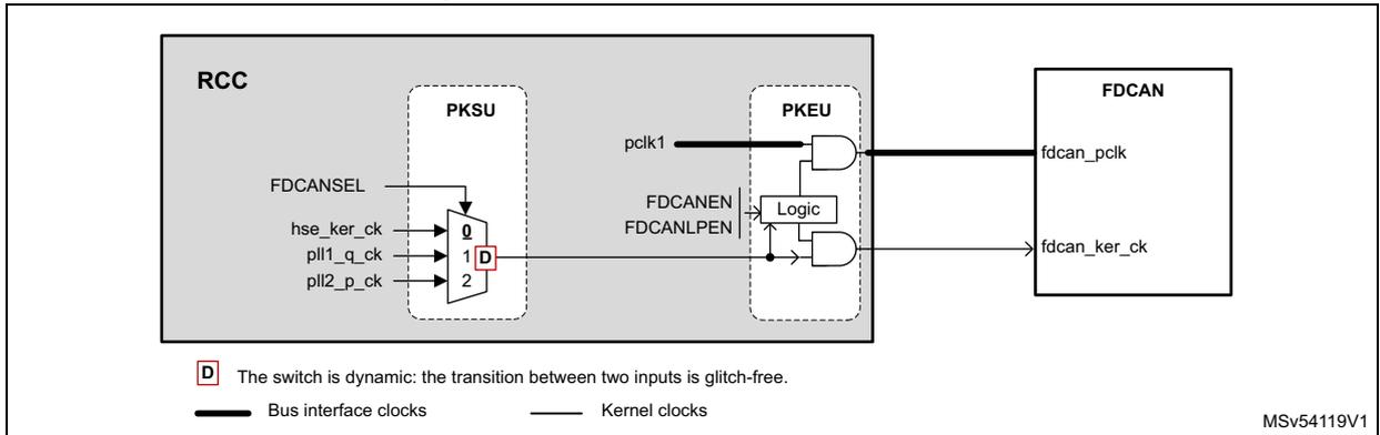 Block diagram of clock distribution for FDCAN showing RCC, PKSU, PKEU, and FDCAN blocks with clock signals and control lines.
