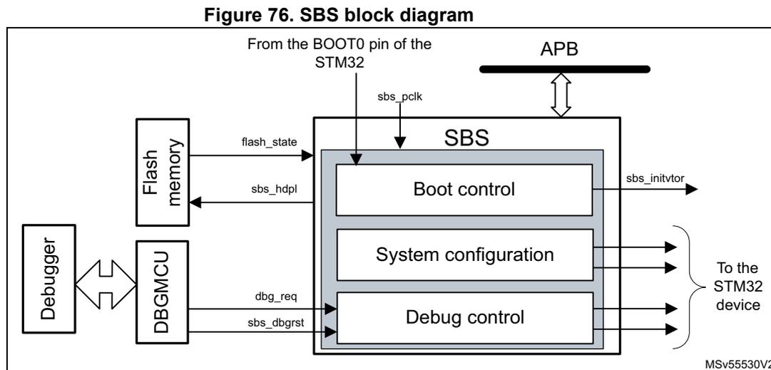 SBS block diagram showing internal components and external connections. The SBS block contains Boot control, System configuration, and Debug control. External connections include: From the BOOT0 pin of the STM32 to Boot control; sbs_pclk (APB bus clock) to all three components; flash_state and sbs_hdpl between Flash memory and Boot control; Debugger and DBGMCU connected to Debug control via dbg_req and sbs_dbgst; sbs_initvtor output to the STM32 device; and an APB bus connection to the top of the SBS block.