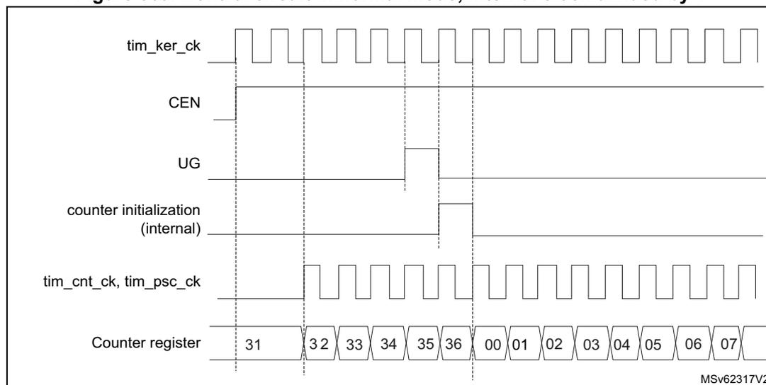 Timing diagram showing the control circuit in normal mode. The diagram displays five signals over time: tim_ker_ck (a continuous square wave), CEN (a signal that goes high at the start), UG (a signal that goes high after CEN), counter initialization (internal) (a pulse that goes high after UG), and tim_cnt_ck, tim_psc_ck (a square wave that starts after counter initialization). Below these signals, the Counter register values are shown in a sequence: 31, 32, 33, 34, 35, 36, 00, 01, 02, 03, 04, 05, 06, 07. Vertical dashed lines indicate the timing relationships between the signals and the counter values.