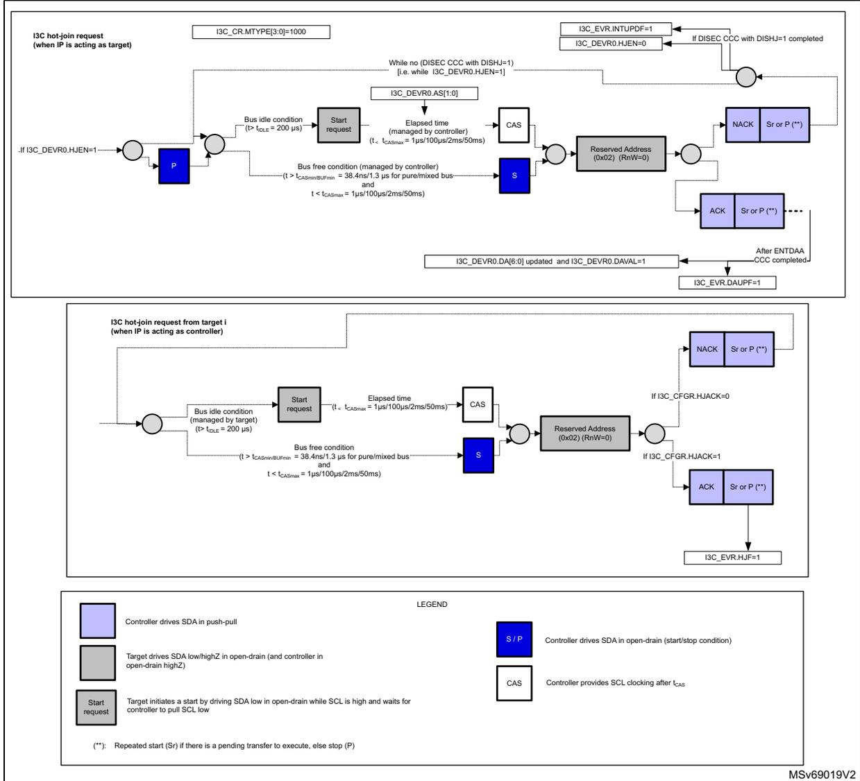 Timing diagram for I3C hot-join request transfer. The diagram is split into two horizontal sections. The top section shows the target's perspective: it starts with I3C_CR.MTYPE[3:0]=1000 and I3C_EVR.INTUPDF=1. It waits for a bus idle condition (> t_IDLE = 200 µs) and then initiates a 'Start request'. The elapsed time is managed by the controller (t < t_CASmax = 1µs/100µs/2ms/50ms). The target then drives the 'Reserved Address (0x02) (RnW=0)'. The controller responds with either 'NACK' or 'Sr or P (**)'. After the transfer, I3C_DEVR0.DA[6:0] is updated and I3C_DEVR0.DAVAL=1. The bottom section shows the controller's perspective: it receives the 'Start request' and waits for a bus free condition (> t_CASmax = 38.4ns/1.3 µs for pure/mixed bus and t < t_CASmax = 1µs/100µs/2ms/50ms). It then receives the 'Reserved Address (0x02) (RnW=0)'. If I3C_CFGR.HJACK=0, it responds with 'NACK' or 'Sr or P (**)'. If I3C_CFGR.HJACK=1, it responds with 'ACK' or 'Sr or P (**)'. The controller then sets I3C_EVR.HJF=1. A legend at the bottom defines the bus states: Controller drives SDA in push-pull (blue), Target drives SDA low/highZ in open-drain (grey), Controller drives SDA in open-drain for start/stop (blue), and Controller provides SCL clocking after t_CAS (white).