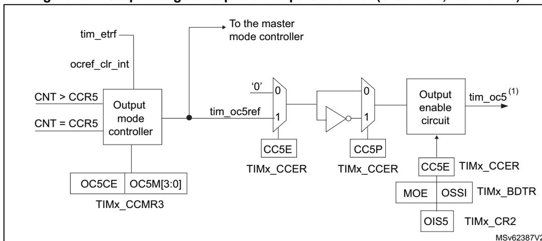 Figure 427. Output stage of capture/compare channel (channel 5, idem ch. 6). The diagram shows the internal logic of the output stage. It starts with an 'Output mode controller' block receiving inputs 'CNT > CCR5', 'CNT = CCR5', 'tim_etrfr', and 'ocref_clr_int'. The controller outputs 'tim_oc5ref' to the master mode controller and to a multiplexer. The multiplexer has inputs '0' and '1', with 'CC5E' (from TIMx_CCER) controlling it. The output of the multiplexer goes through an inverter and another multiplexer. This second multiplexer has inputs '0' and '1', with 'CC5P' (from TIMx_CCER) controlling it. The output of this multiplexer goes to an 'Output enable circuit' block. This block also receives inputs from 'CC5E' (from TIMx_CCER), 'MOE' (from TIMx_BDTR), 'OSSI' (from TIMx_BDTR), and 'OIS5' (from TIMx_CR2). The final output is 'tim_oc5(1)'.