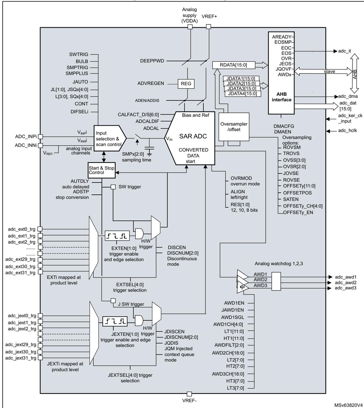 Figure 224: ADC block diagram showing internal SAR ADC architecture, control logic, and external interfaces.