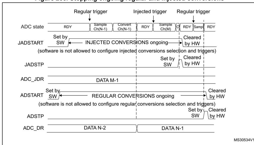 Timing diagram showing the sequence of events for stopping ongoing regular and injected conversions. It tracks the ADC state (RDY, Sample, Convert), JADSTART, JADSTP, ADC_JDR, ADSTART, ADSTP, and ADC_DR signals over time. Injected conversions are stopped by setting JADSTP, and regular conversions are stopped by setting ADSTP. Both are cleared by hardware when the conversion sequence ends.