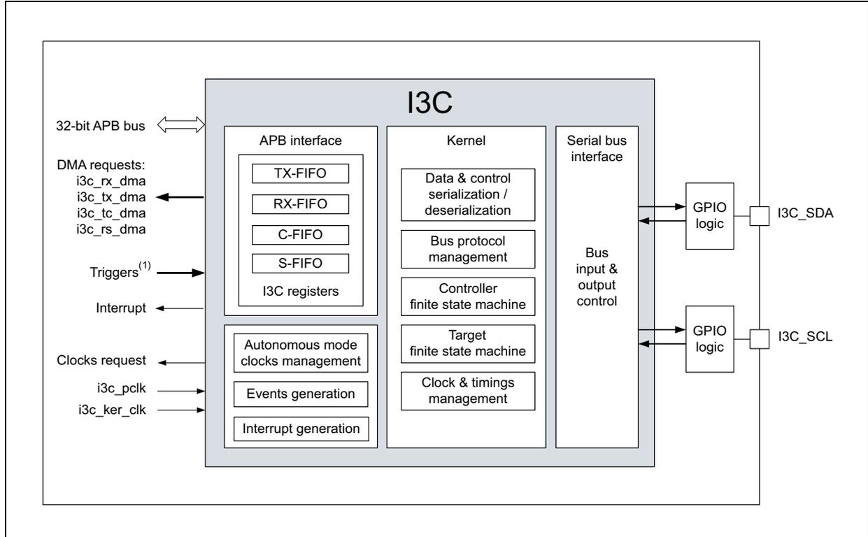 I3C block diagram showing internal components like APB interface, Kernel, and Serial bus interface, connected to external pins I3C_SDA and I3C_SCL via GPIO logic.