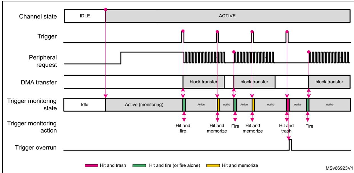 Figure 126. Trigger hit, memorization and overrun waveform. This timing diagram shows the relationship between Channel state, Trigger, Peripheral request, DMA transfer, Trigger monitoring state, Trigger monitoring action, and Trigger overrun over time. The Channel state starts IDLE and becomes ACTIVE. The Trigger signal has rising edges. The Peripheral request is a periodic signal. The DMA transfer consists of three block transfers. The Trigger monitoring state shows Idle, Active (monitoring), and Active states. The Trigger monitoring action shows Hit and fire, Hit and memorize, Fire, Hit and memorize, Hit and trash, and Fire actions. The Trigger overrun signal is shown as a pulse. A legend at the bottom indicates: Hit and trash (pink), Hit and fire (or fire alone) (green), and Hit and memorize (yellow). The code MSV66923V1 is in the bottom right corner.