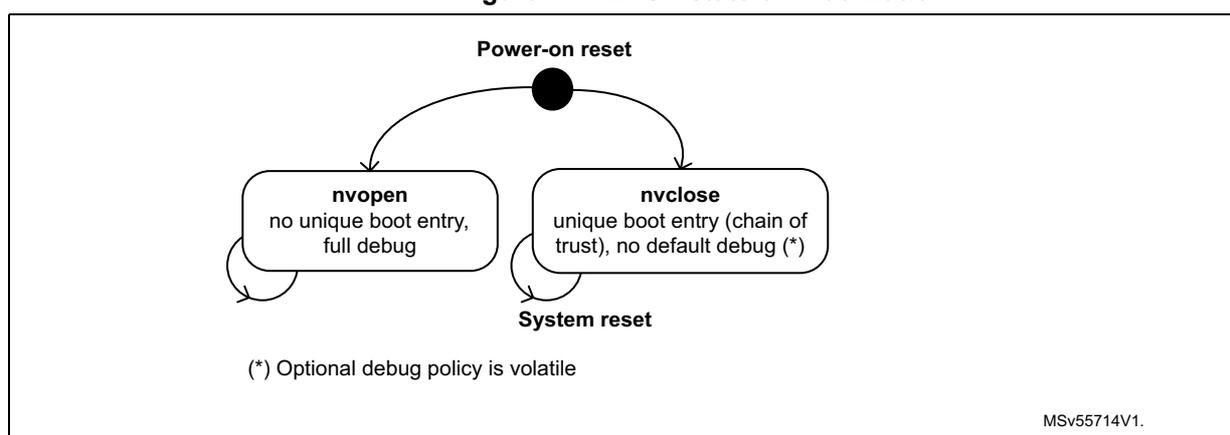 Diagram of FLASH stateful initialization showing two security states: nvopen and nvclose, reached via Power-on reset and System reset.