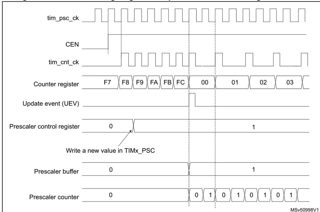 Timing diagram showing the effect of changing the prescaler division from 1 to 2 on a timer counter.