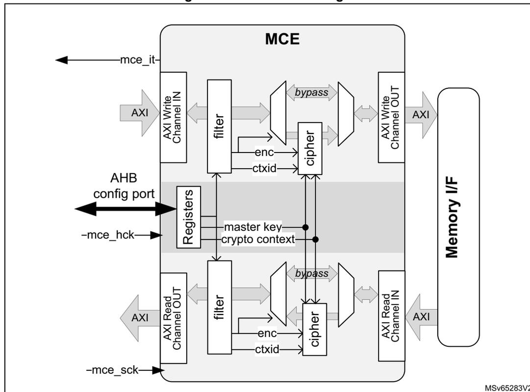 Figure 392. MCE block diagram. The diagram shows the internal architecture of the Memory Cipher Engine (MCE). It includes an AXI Write Channel IN and AXI Read Channel OUT connected to a filter, which then connects to a bypass multiplexer and a cipher block. The cipher block also receives 'enc' and 'ctxid' signals. A 'Registers' block is connected to the AHB config port and receives 'mce_hck' clock. It provides 'master key' and 'crypto context' to the cipher block. The AXI Read Channel IN and AXI Write Channel OUT are connected to a 'Memory I/F' block. External signals include 'mce_it' (output), 'mce_hck' (input), and 'mce_sck' (input). The diagram is labeled MSv65283V2.