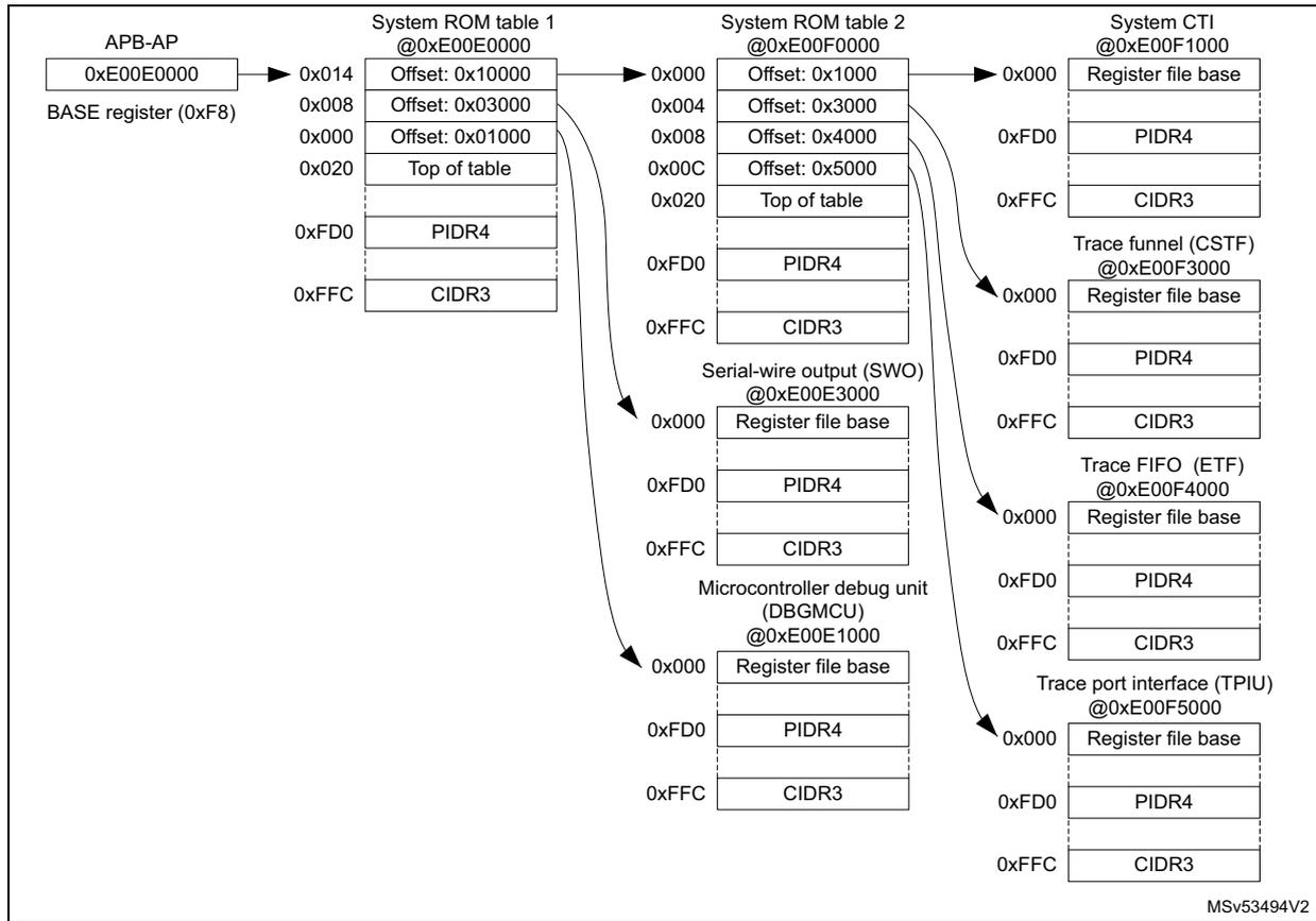 Diagram showing the APB-D CoreSight component topology. It illustrates the hierarchy of debug components starting from the APB-AP base register pointing to System ROM table 1, which then points to System ROM table 2, and finally to various debug components including System CTI, Trace funnel (CSTF), Trace FIFO (ETF), Trace port interface (TPIU), Serial-wire output (SWO), and the Microcontroller debug unit (DBGMCU). Each component's address and internal structure (e.g., Register file base, PIDR4, CIDR3) are shown.