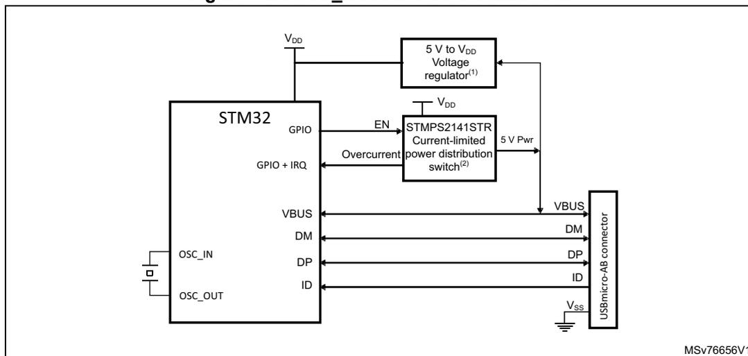 Figure 917. OTG_HS A-B device connection diagram. The diagram shows an STM32 microcontroller connected to a USB micro-AB connector. The STM32 has pins for VDD, GPIO, GPIO + IRQ, VBUS, DM, DP, ID, OSC_IN, and OSC_OUT. The ID pin is connected to the ID pin of the USB connector. The VBUS pin is connected to the VBUS pin of the connector. The DM and DP pins are connected to the DM and DP pins of the connector. The VDD pin is connected to a 5 V to VDD Voltage regulator. The GPIO pin is connected to the EN pin of an STMP52141STR Current-limited power distribution switch. The GPIO + IRQ pin is connected to the Overcurrent pin of the switch. The VBUS pin is connected to the 5 V Pwr pin of the switch. The 5 V to VDD Voltage regulator is connected to the VDD pin of the switch. The 5 V to VDD Voltage regulator is also connected to the VBUS pin of the connector. The USB micro-AB connector is connected to a USB cable. The ID pin of the connector is connected to the ID pin of the cable. The VBUS pin of the connector is connected to the VBUS pin of the cable. The DM and DP pins of the connector are connected to the DM and DP pins of the cable. The VSS pin of the connector is connected to ground.