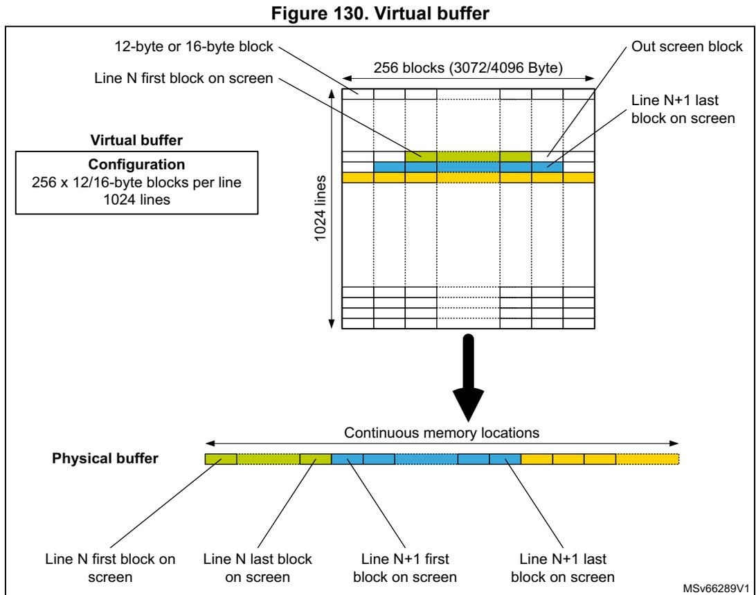 Diagram illustrating the mapping of a virtual buffer to a physical buffer. The virtual buffer is a grid of 1024 lines and 256 blocks per line. The physical buffer is a continuous memory location. Arrows show the mapping of specific blocks from the virtual buffer to the physical buffer.