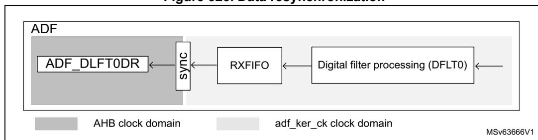 Diagram of the Audio Digital Filter (ADF) architecture showing data flow and clock domains. The ADF block contains ADF_DFLT0DR, a sync block, RXFIFO, and Digital filter processing (DFLT0). ADF_DFLT0DR is in the AHB clock domain (grey), while the others are in the adf_ker_ck clock domain (light grey). Arrows show data flow from DFLT0 to RXFIFO, then through the sync block to ADF_DFLT0DR.